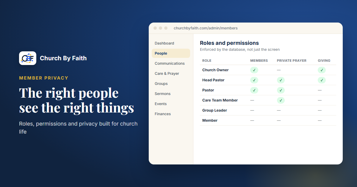 Church By Faith illustration: the roles and permissions table from Church Owner to Member (sample data).